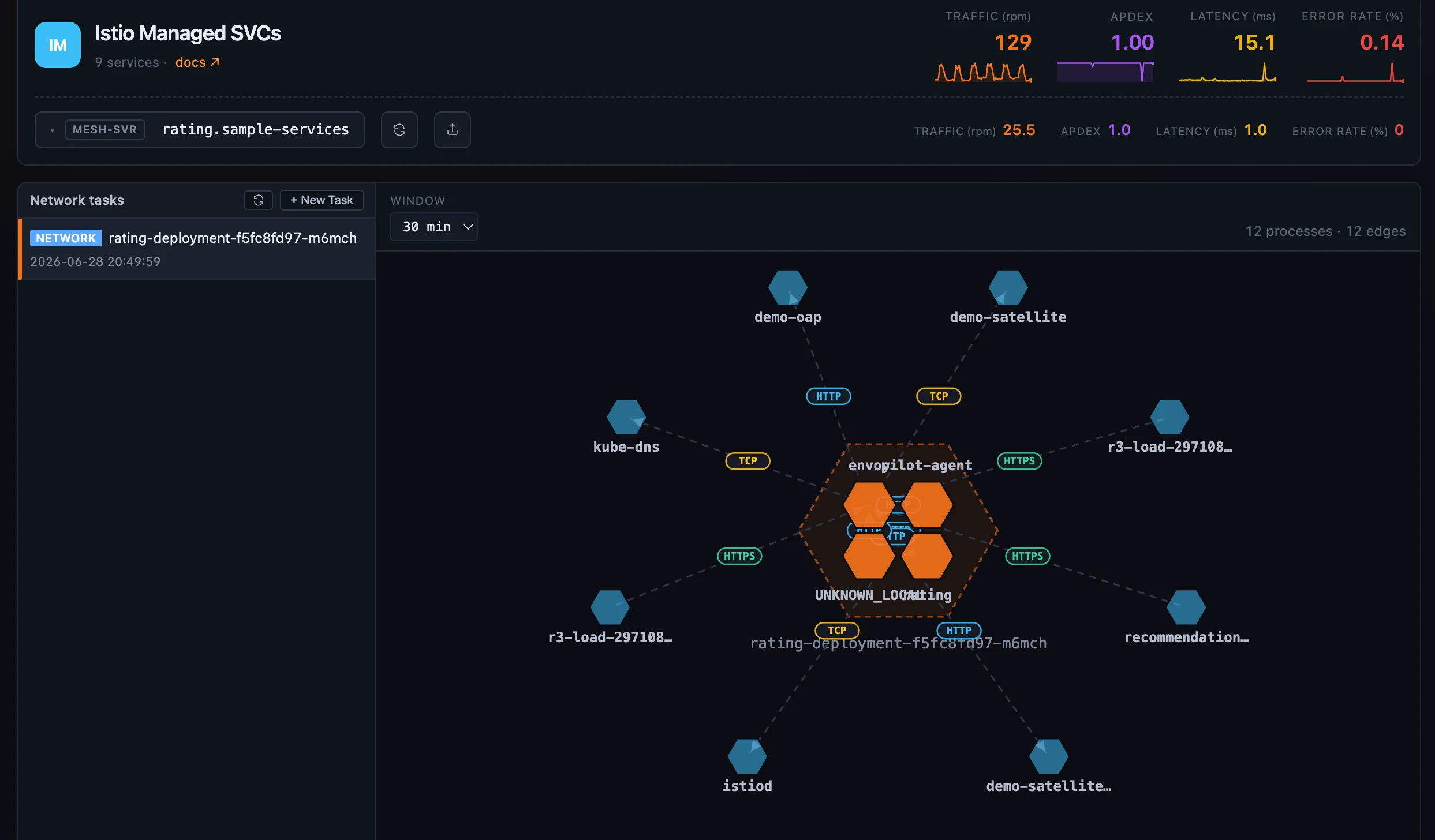图 4：Network Profiling。一个实例的进程会话显示成蜂窝拓扑：pod 内进程位于虚线 pod 边界内，外部 peers 围在外侧，边按协议（HTTP、HTTPS、TCP）着色。